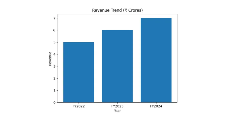 Revenue Trend Bar Graph